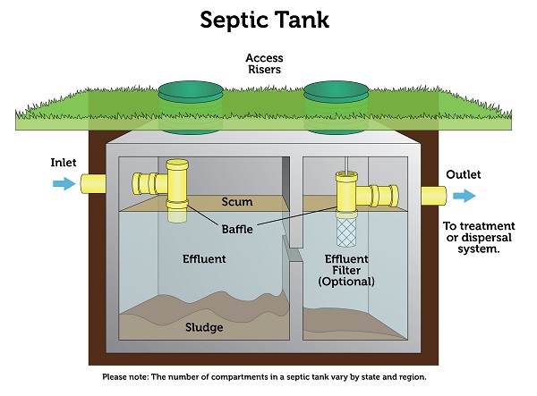 A diagram of a septic tank system, outlining how a septic tank works. The image details how a septic tank receives waste, separates it, and the flow of waste. 